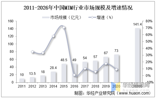 2021-2026年金属粉末注射成型行业现状分析(图2) 2021-2026年金属粉末注射成型行业现状分析(图2)