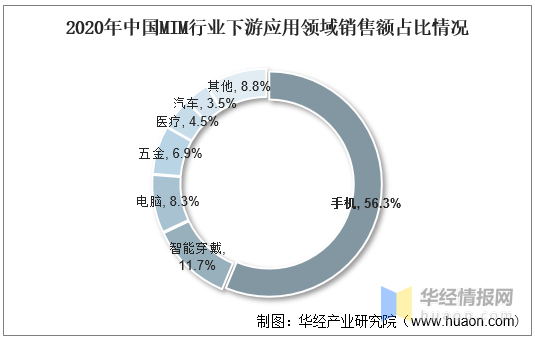 2021-2026年金属粉末注射成型行业现状分析(图5) 2021-2026年金属粉末注射成型行业现状分析(图5)